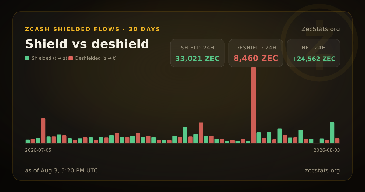 Zcash Shielded Flows — 30 Days | ZecStats