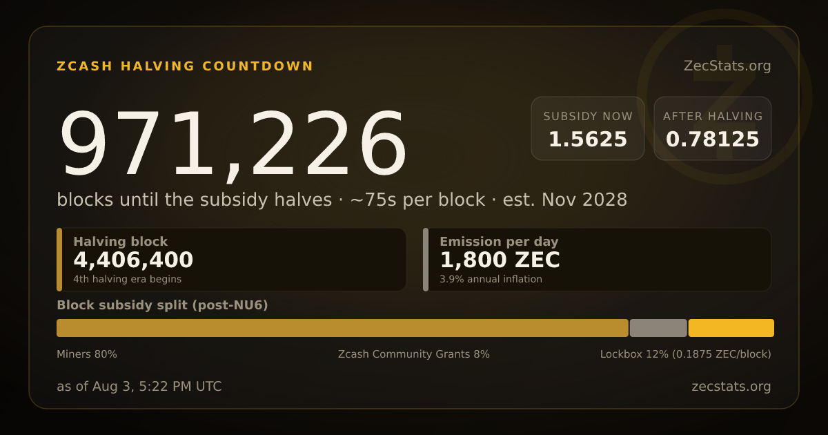 Zcash Halving Countdown — 971,268 Blocks | ZecStats
