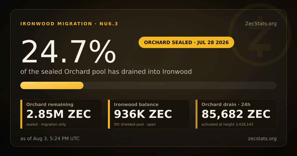Ironwood Migration — 24.7% Complete | ZecStats