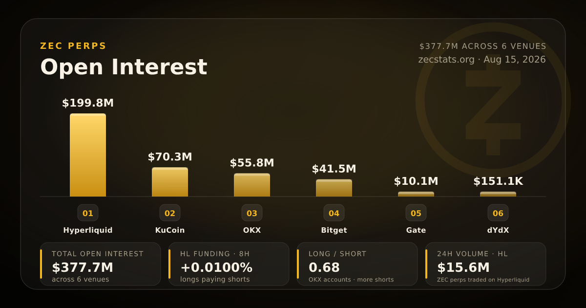ZEC Perps Open Interest | ZecStats
