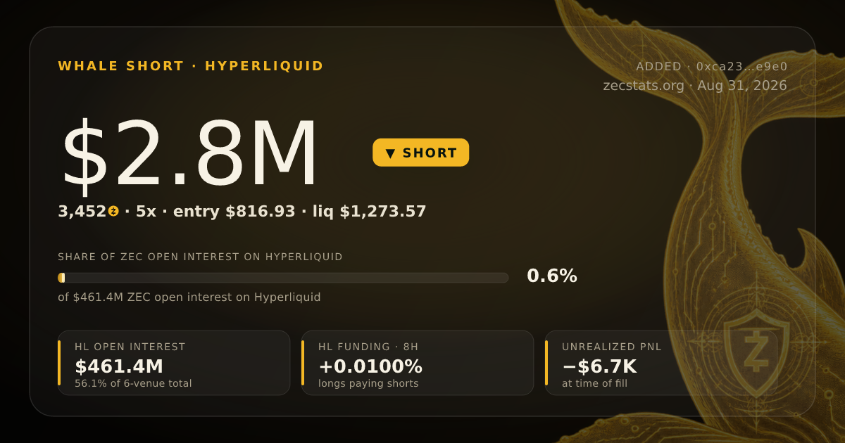 $2,826,318 ZEC short added to on Hyperliquid | ZecStats