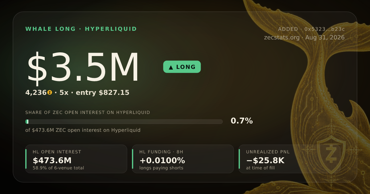 $3,477,983 ZEC long added to on Hyperliquid | ZecStats