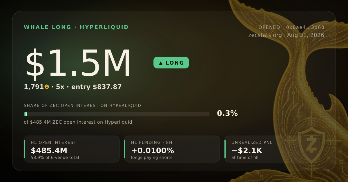$1,498,681 ZEC long opened on Hyperliquid | ZecStats