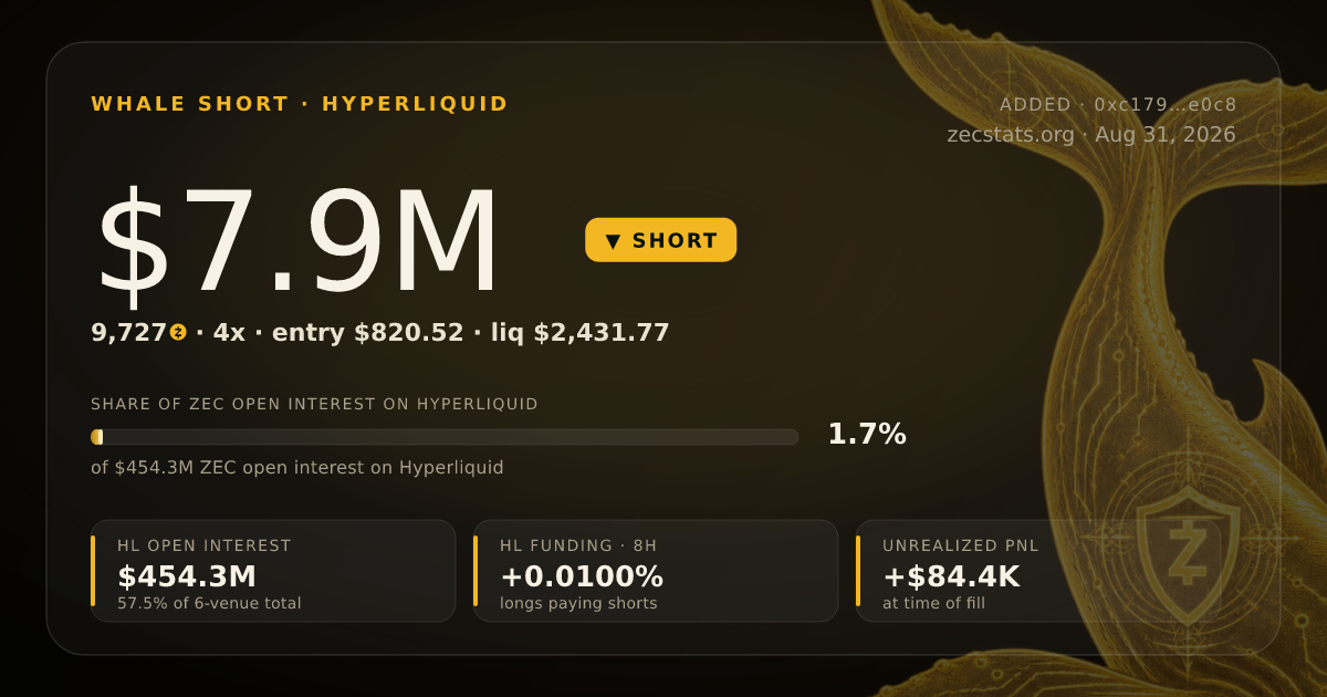 $7,896,825 ZEC short added to on Hyperliquid | ZecStats