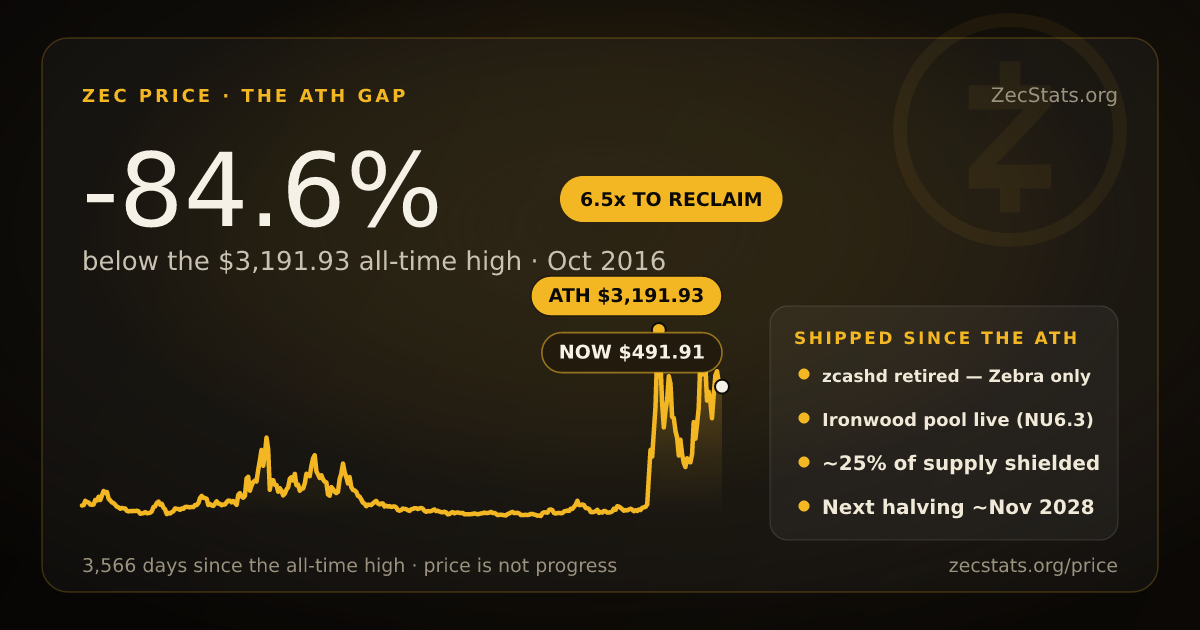 ZEC vs All-Time High | ZecStats