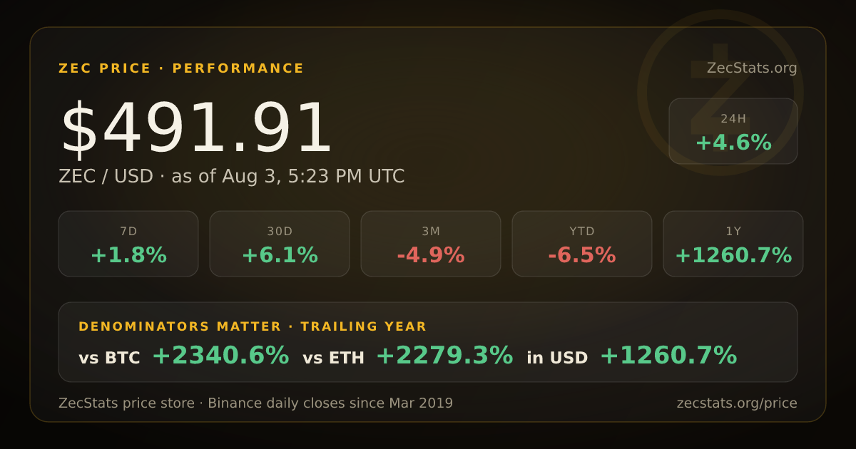 ZEC Price Performance | ZecStats