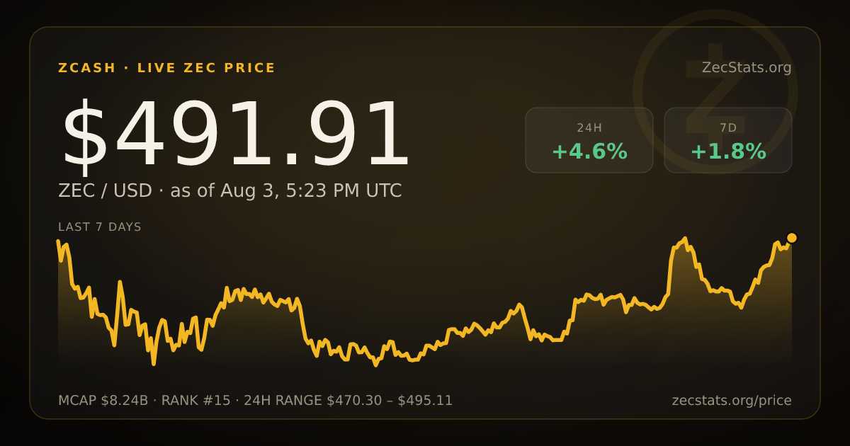 ZEC Price Today | ZecStats
