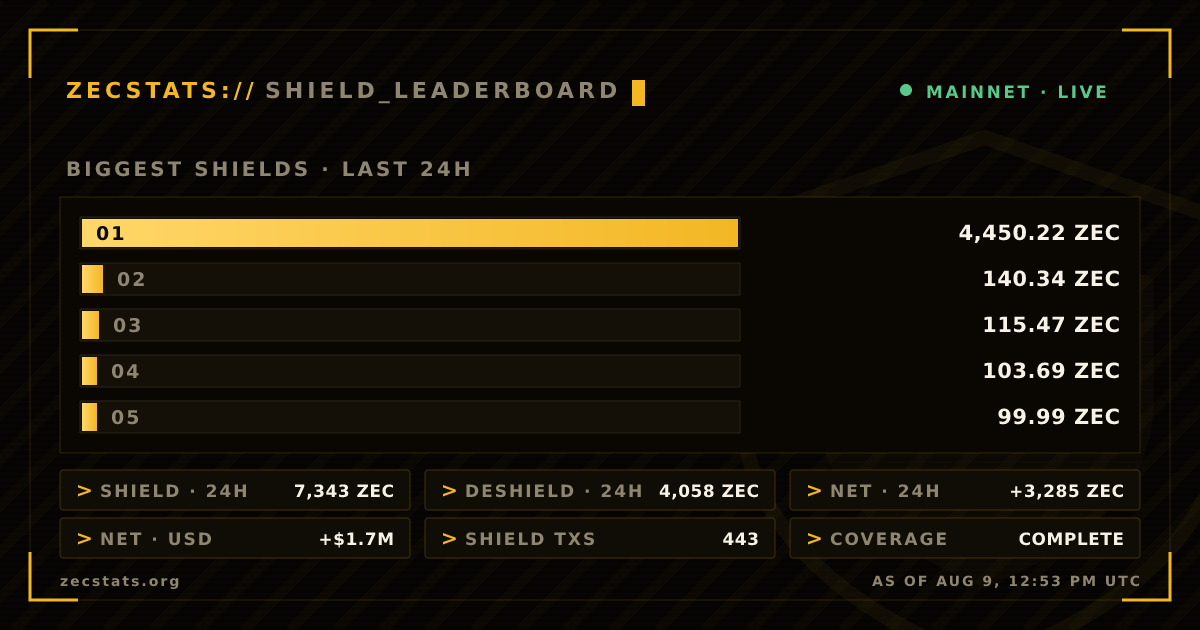 Biggest Zcash Shields — Last 24h | ZecStats