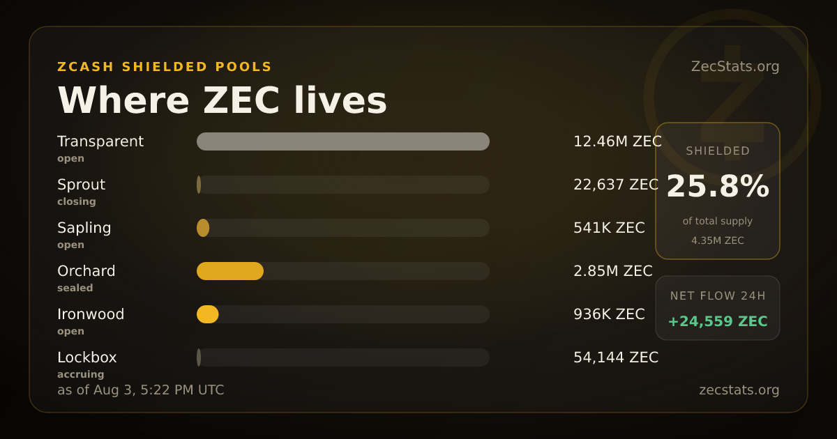 Zcash Shielded Pools — 4.35M ZEC | ZecStats