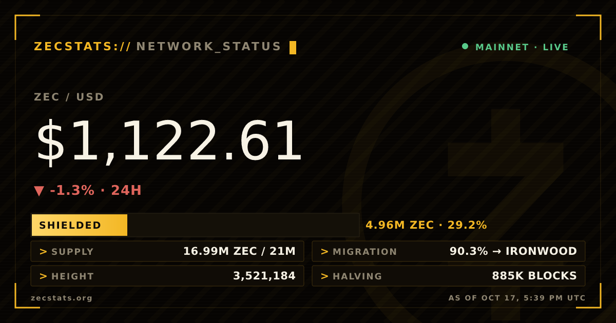 Zcash Network Stats — 6,808 Tx/24h · 30.4 GSol/s · 978 Nodes | ZecStats