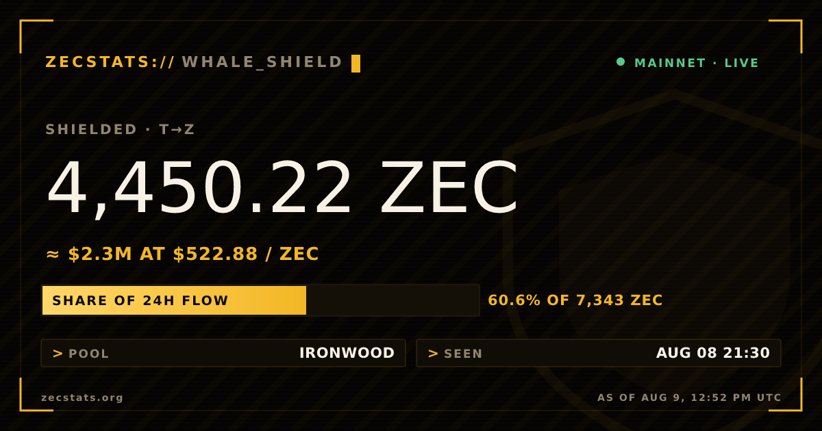 4,450.22 ZEC entered Zcash's shielded pool | ZecStats