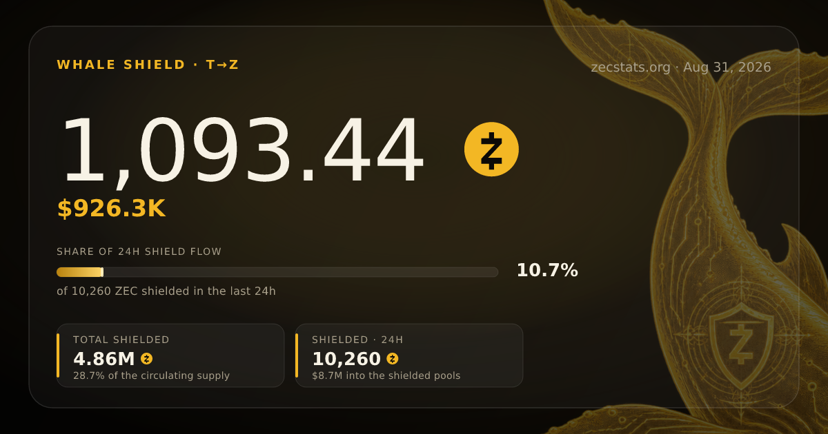 1,093.44 ZEC entered Zcash's shielded pool | ZecStats