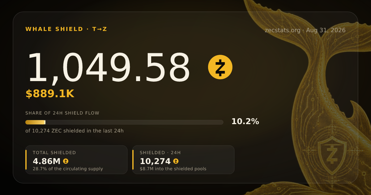 1,049.58 ZEC entered Zcash's shielded pool | ZecStats