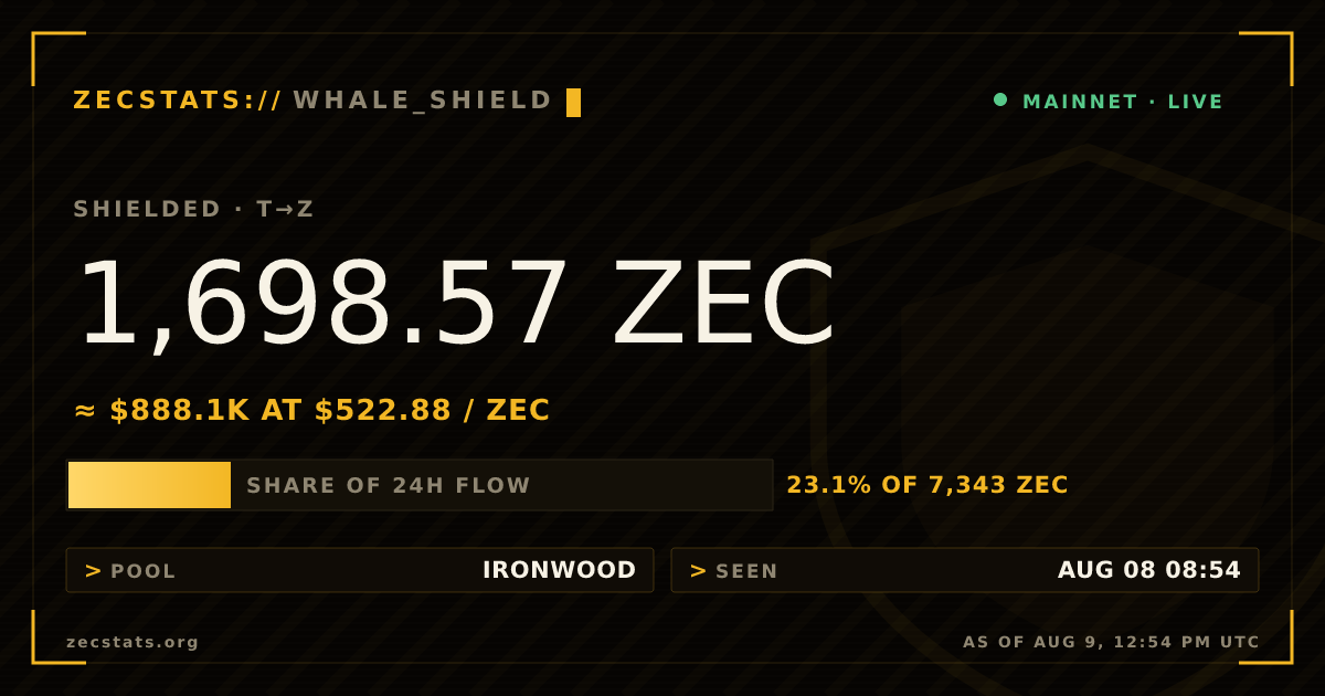 1,698.57 ZEC entered Zcash's shielded pool | ZecStats