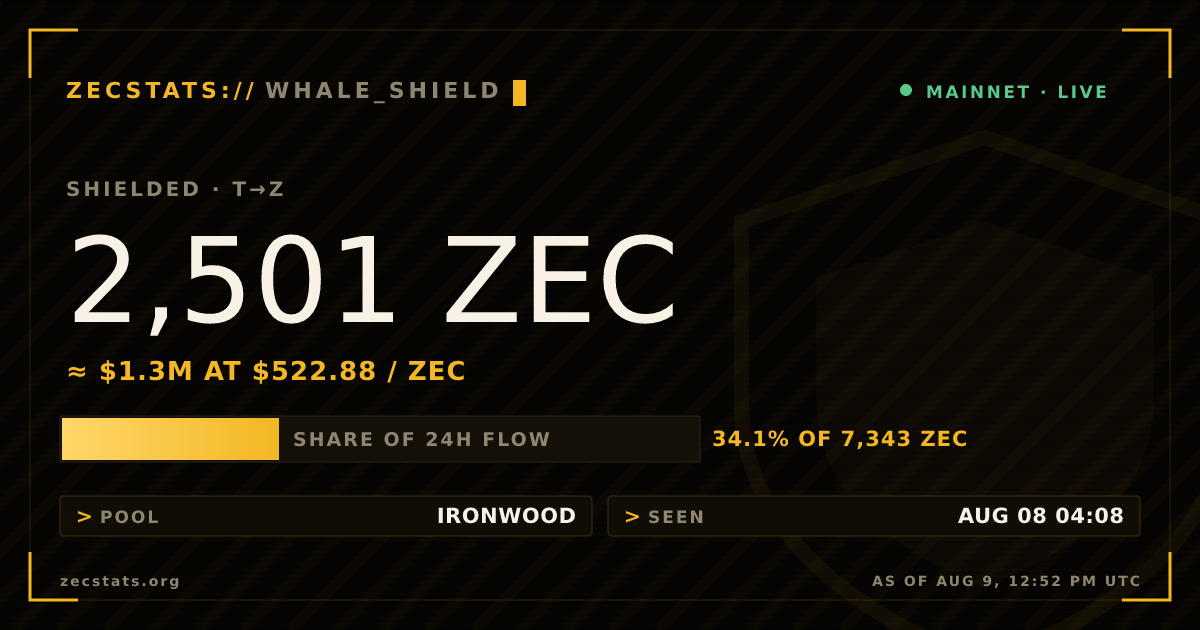 2,501 ZEC entered Zcash's shielded pool | ZecStats