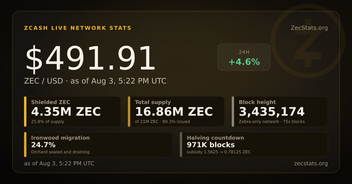 ZecStats | Live Zcash Network Stats